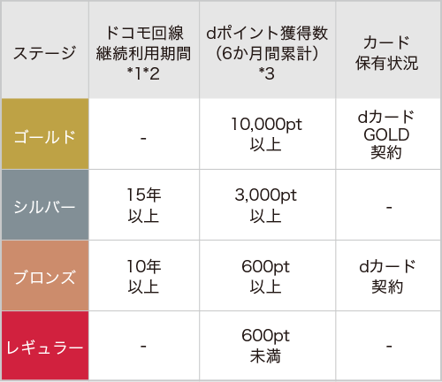 Dカード Gold ゴールド は 最悪 騙された の口コミ多数 10 ポイント還元特典の落とし穴