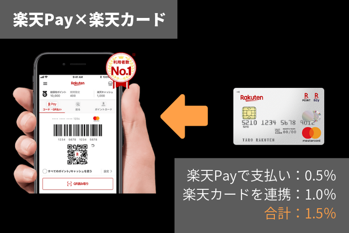 楽天ペイと楽天カードを連携させるとお得