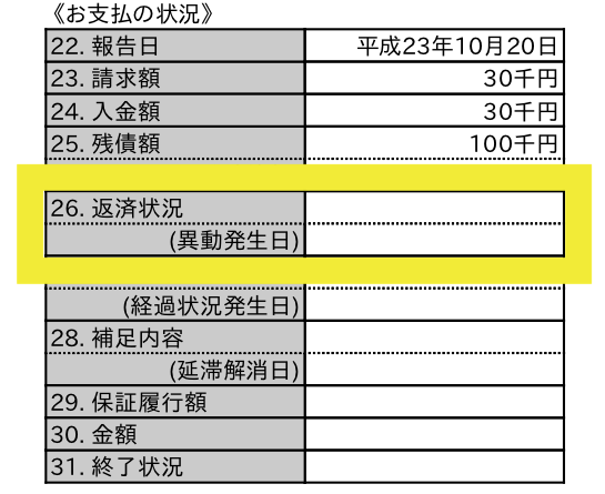ブラックリスト入りかは返済状況で確認できる