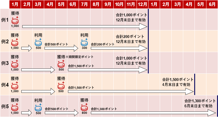 楽天スーパーポイントの有効期限が実質無期限になる仕組み