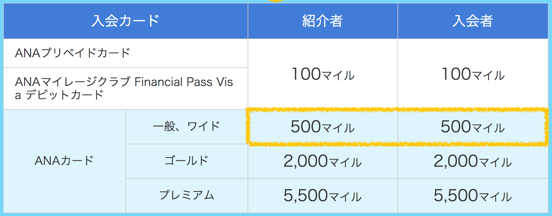 マイ友プログラムによるソラチカカードの紹介でもらえるポイント数