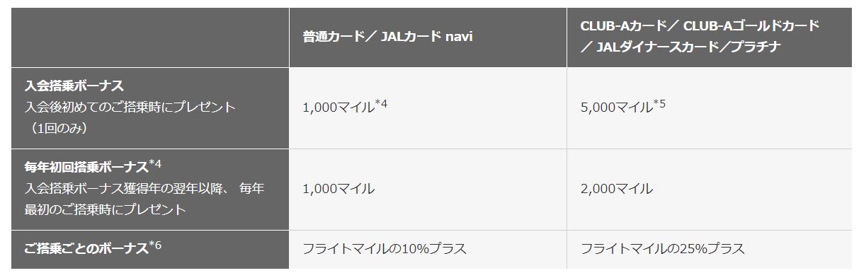 JALカードnaviとJAL上位カードのボーナスマイル比較表