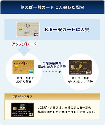 まずはJCB一般カードからランクアップを目指そう