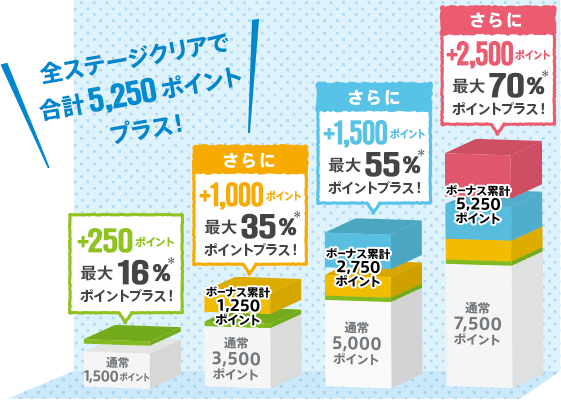 ビューサンクスボーナスポイントの仕組み