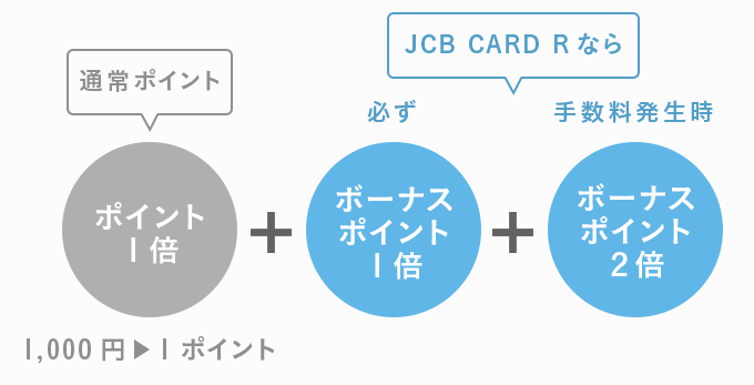 JCB CARD Rで他のJCBカードの4倍ポイントが貯まる仕組み