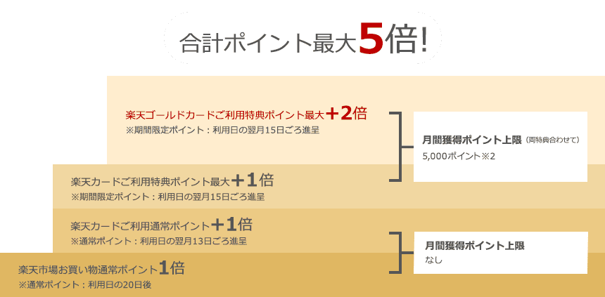 楽天カード(楽天ゴールドカード)が楽天市場でポイント還元率が上がる仕組み
