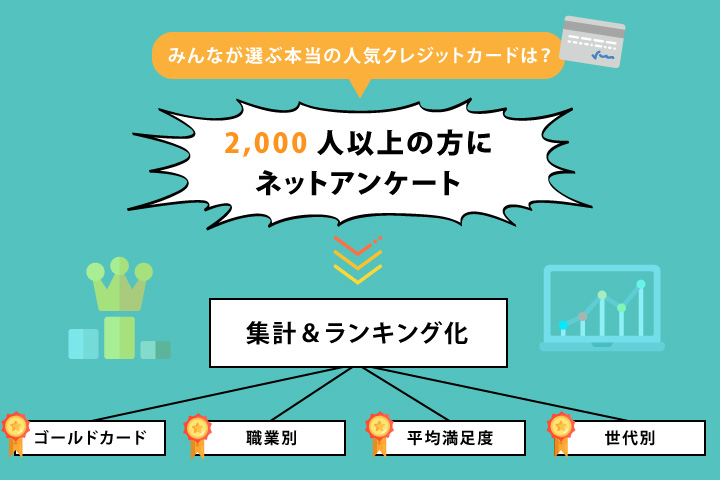 2023年版】クレジットカード人気ランキング！2,000人が選ぶおすすめ