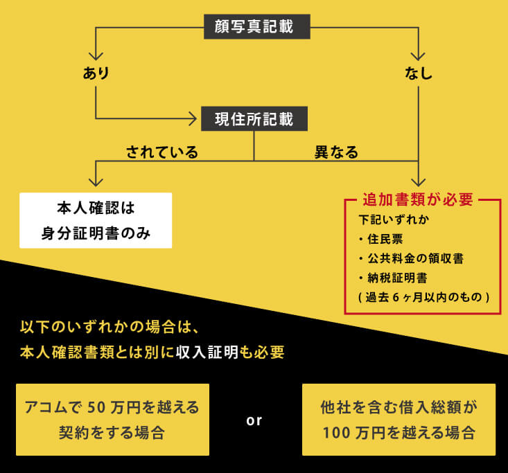 図解で分かる!ACマスターカードの審査申し込みに必要な書類一覧