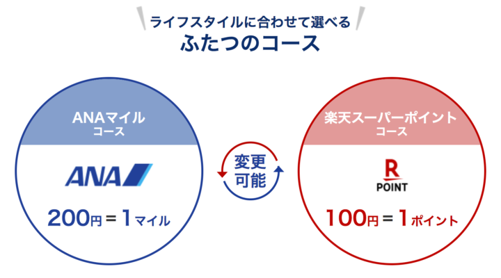楽天ANAマイレージクラブカードの2つのポイントコース