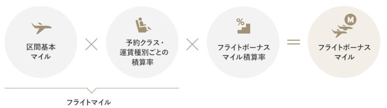 ANAフライトマイルの仕組み