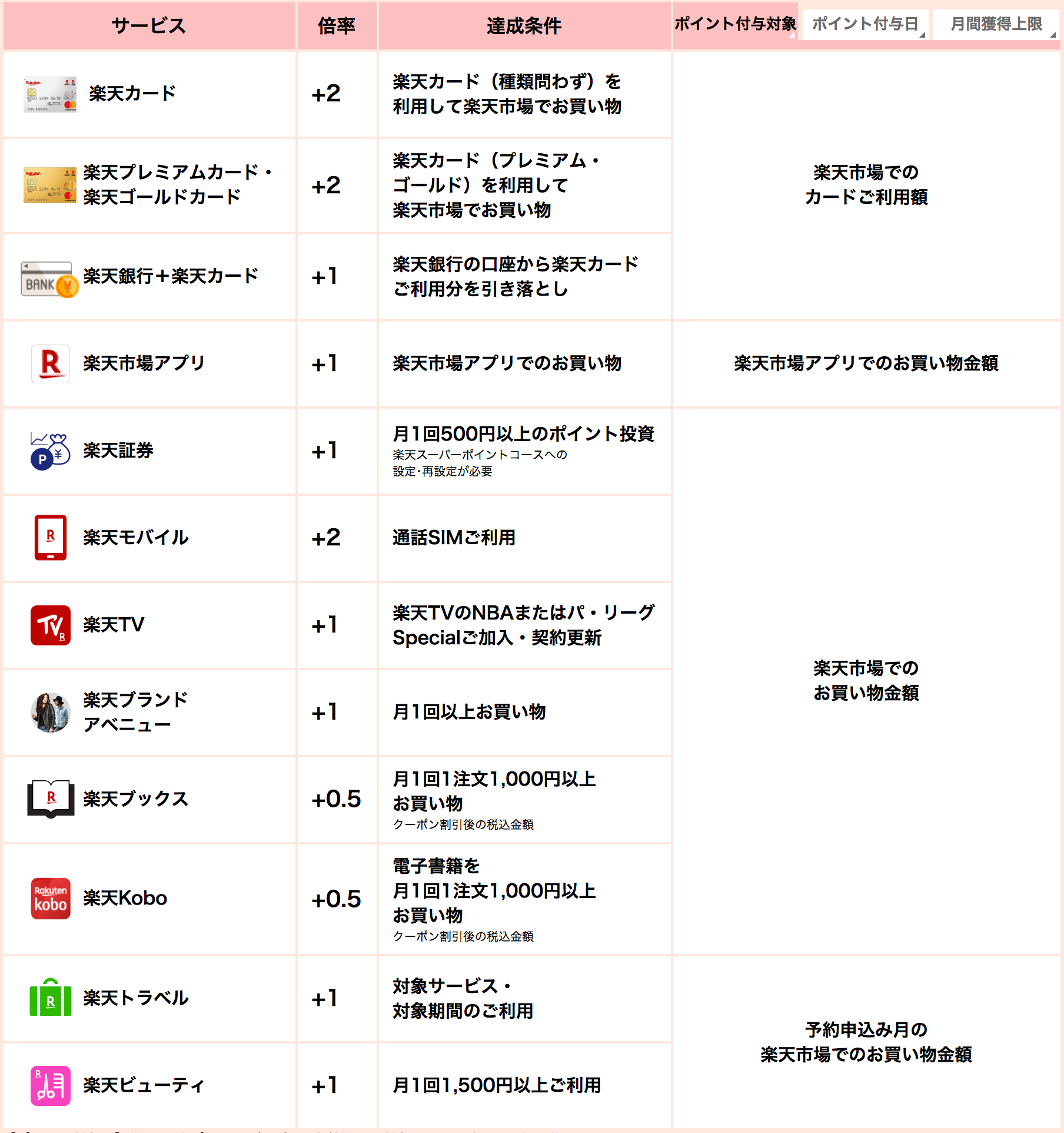 楽天市場のSPU仕組み