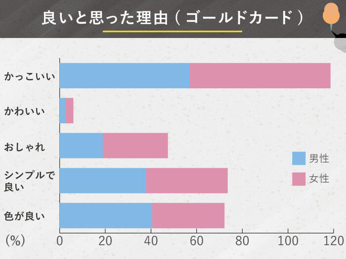 券面デザインがかっこいい クレジットカード人気ランキング 一般 ゴールド 0人アンケート