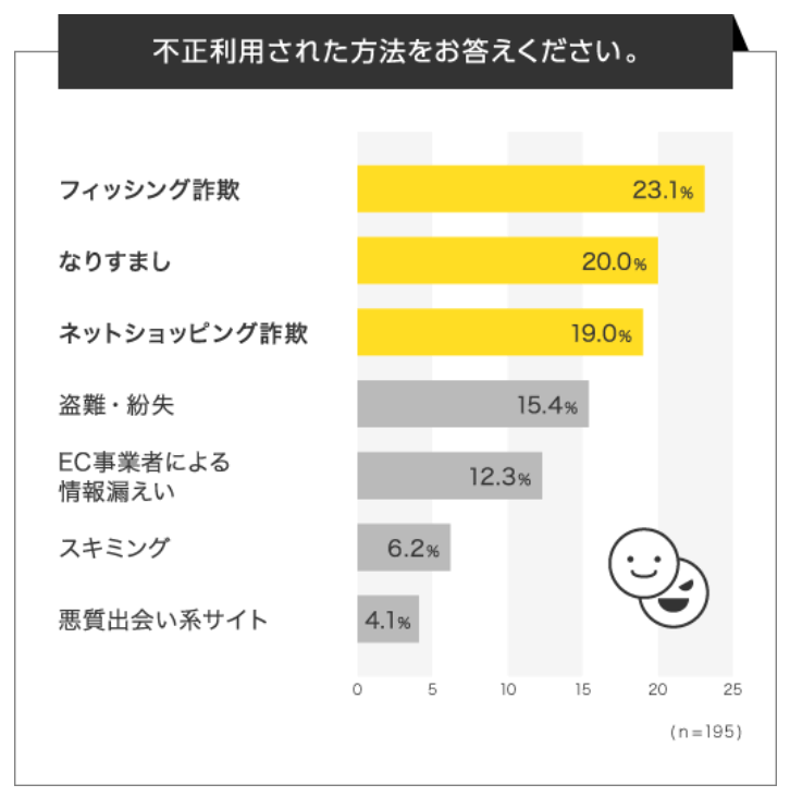 クレジットカードの不正利用で補償はある 調査方法や対策など完全ガイド