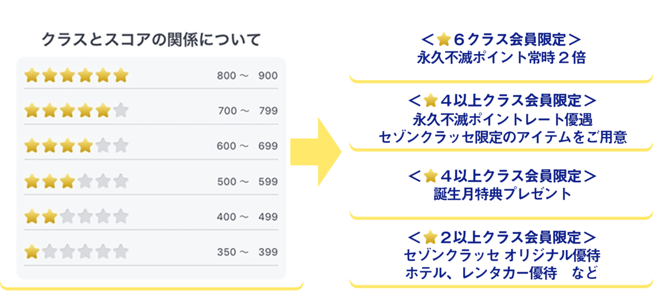 セゾンクラッセのイメージ図