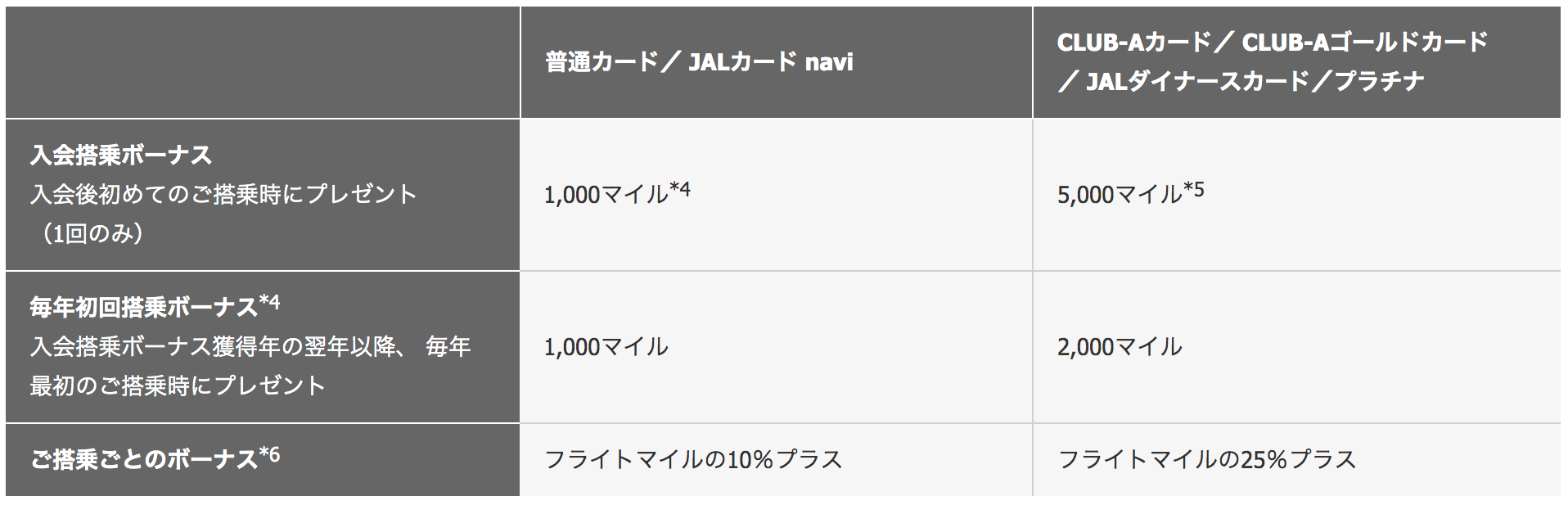 JALカード種別ごとの獲得ボーナスポイント一覧表