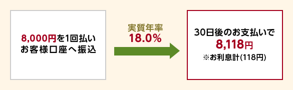 エポスカードのキャッシングは年率18.0%の金利がかかる