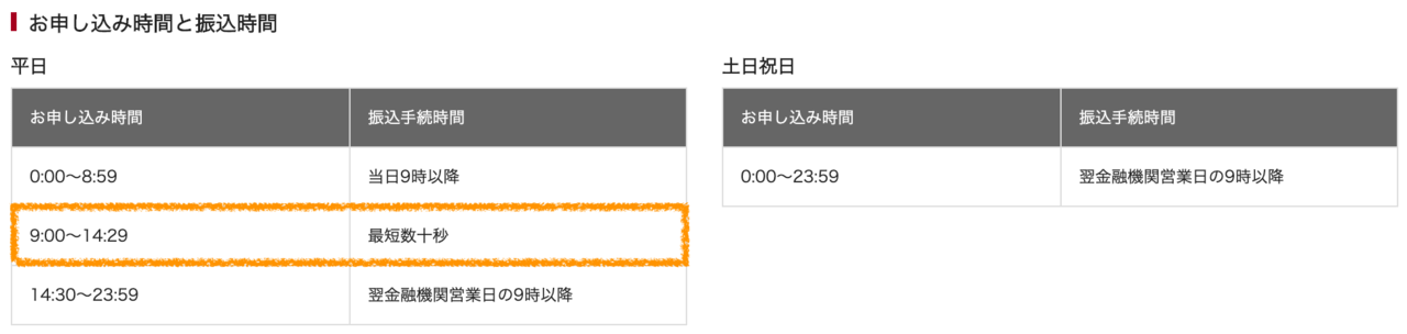 エポスカードの電話キャッシングの即時振込OKなのは平日9:00〜14:29
