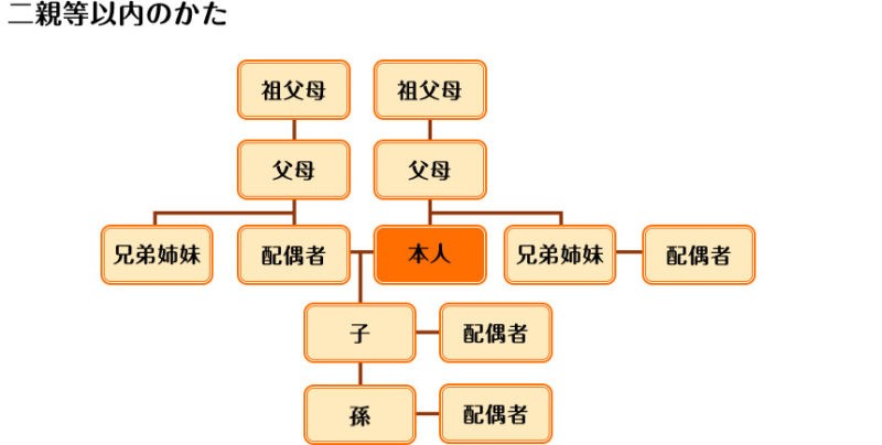 家族カードの申し込みOKな二親等(図解)