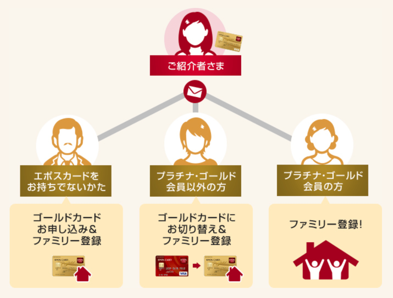 エポスファミリーゴールドは二親等以内の家族が発行可能