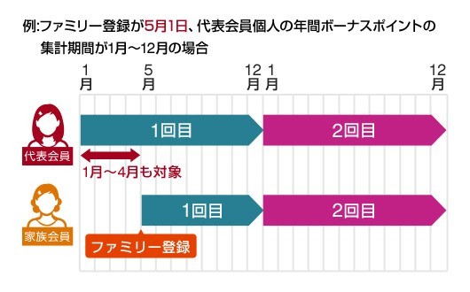 ファミリーボーナスポイントの集計期間