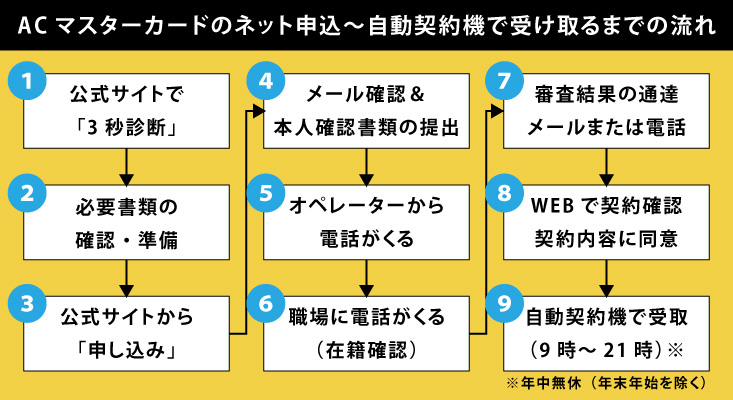 ACマスターカードの申し込み~審査~受け取りまでの流れ