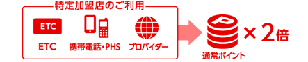 VIASOカードは特加盟店でポイント2倍