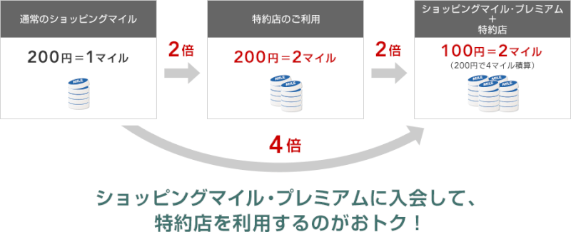 JALカード特約店で使えばマイルが最大4倍