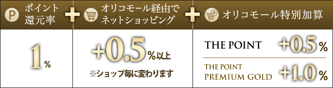 Orico Card THE POINT PREMIUM GOLDがオリコモールで還元率アップする仕組み