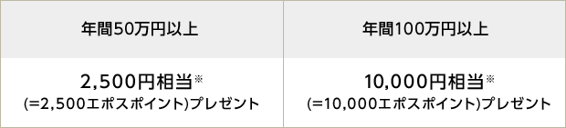 エポスゴールドカードは年間利用額に応じてボーナスポイント