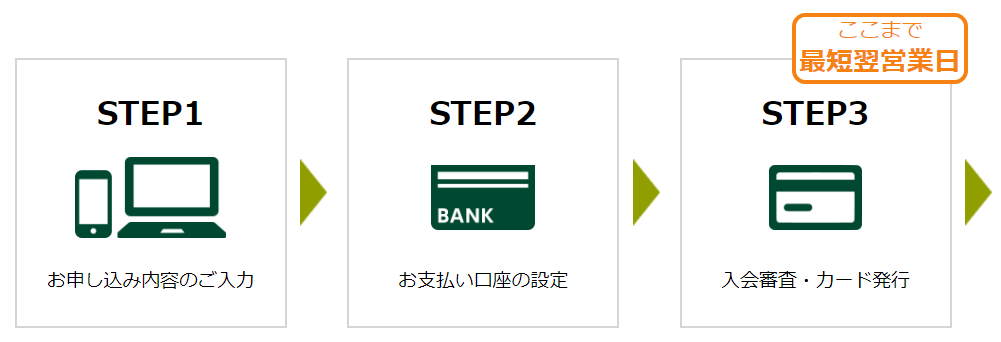 最短翌営業日に審査終了