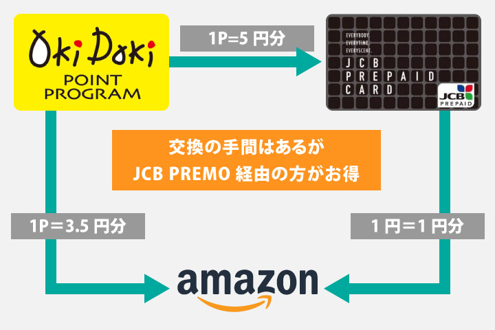 OkiDokiポイントを直接よりもJCB PREMOに交換した方がAmazonでお得