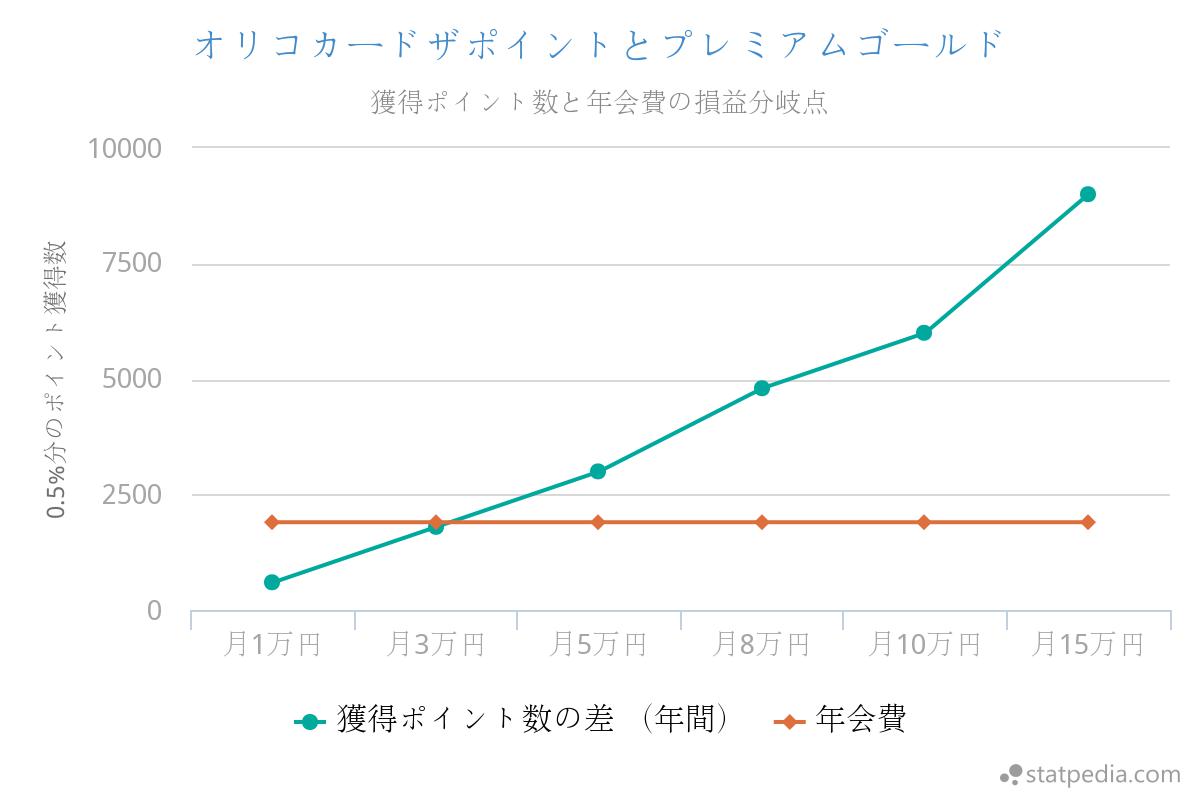 オリコカードザポイントとプレミアムゴールド 獲得ポイント数と年会費の損益分岐点