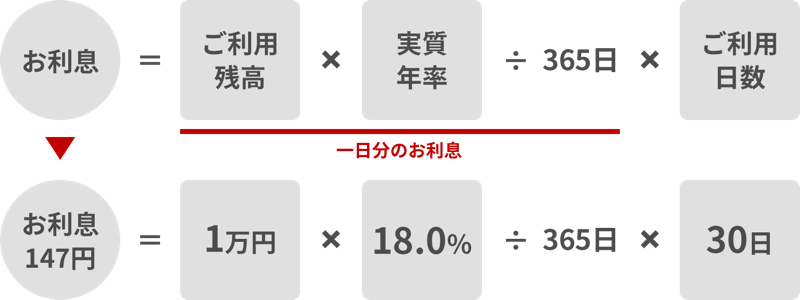 楽天カードのキャッシング金利計算方法