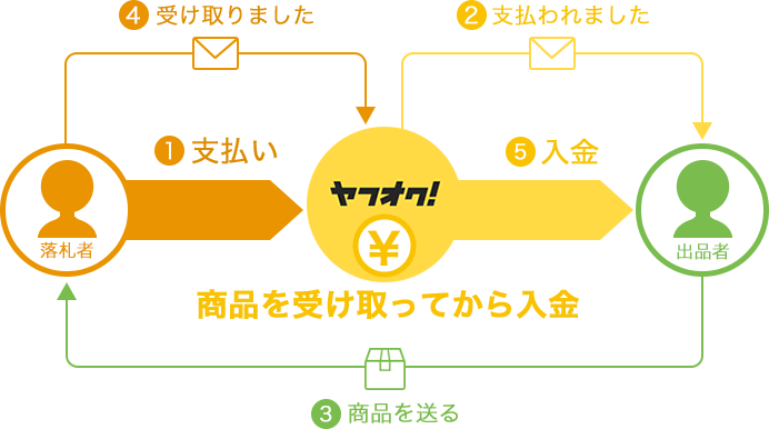 ヤフオク!での利用はPayPayカードが超おすすめな６つの理由