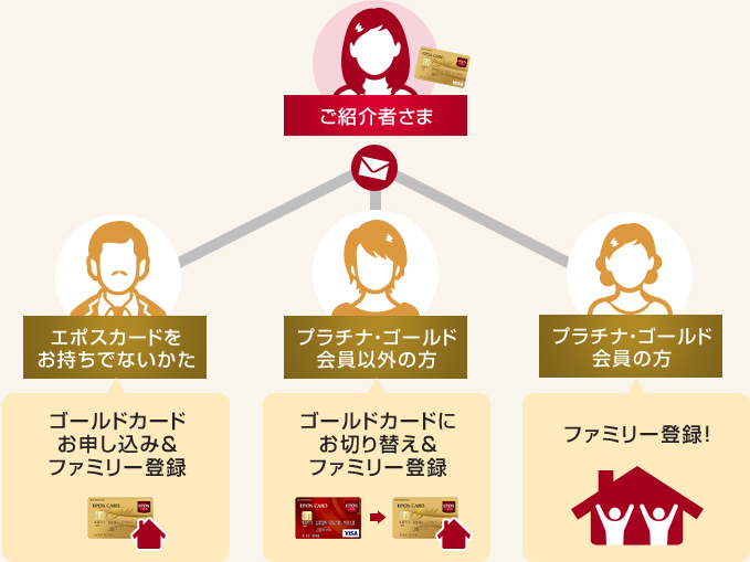 エポスファミリーゴールドの仕組み