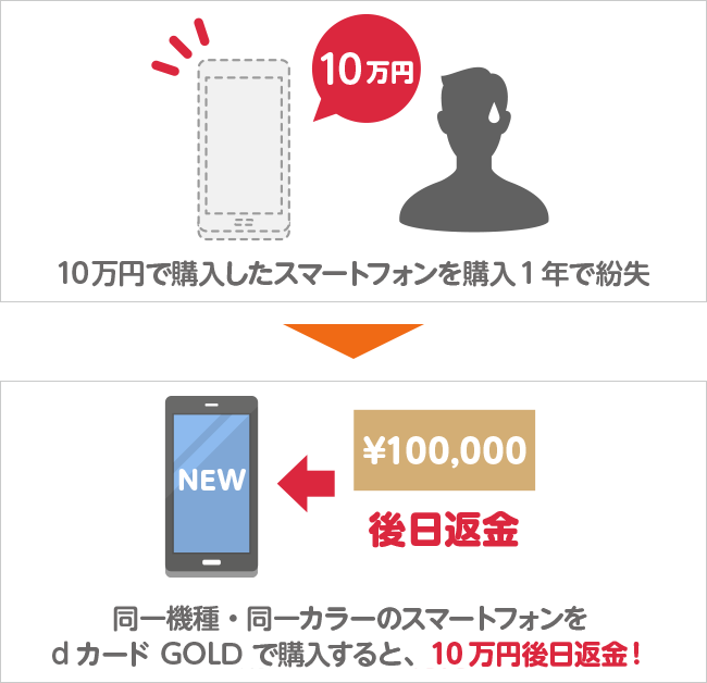 dカード GOLDケータイ補償サービスの仕組み