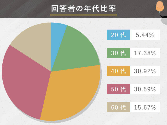 アンケート回答者の年代比率