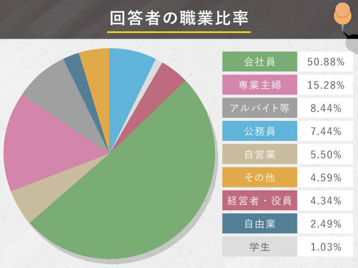 アンケート回答者の職業比率