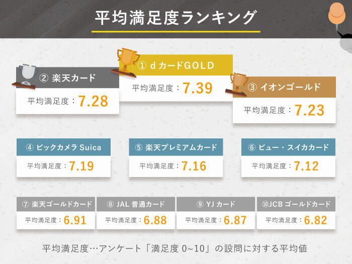 アンケート結果による平均満足度の高いクレジットカードランキング