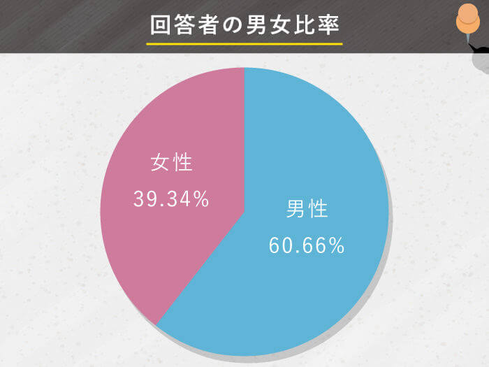 アンケート回答者の男女比率