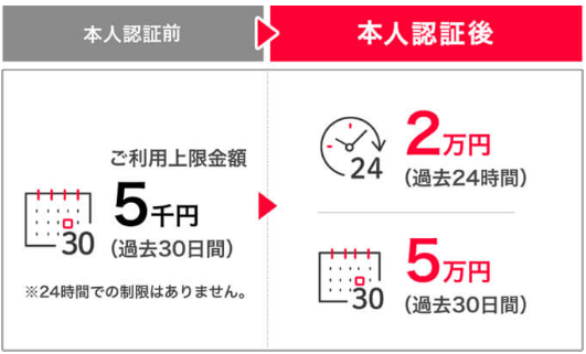 楽天カードの3dセキュア 本人認証サービス って何 メリットと登録方法 注意点を解説