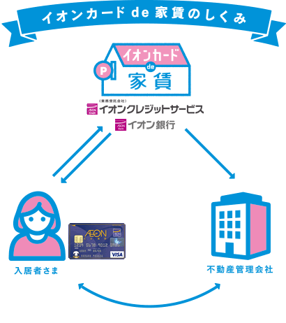 クレジットカードで家賃を払うとポイントの貯まり方が驚異的 対応している不動産会社は