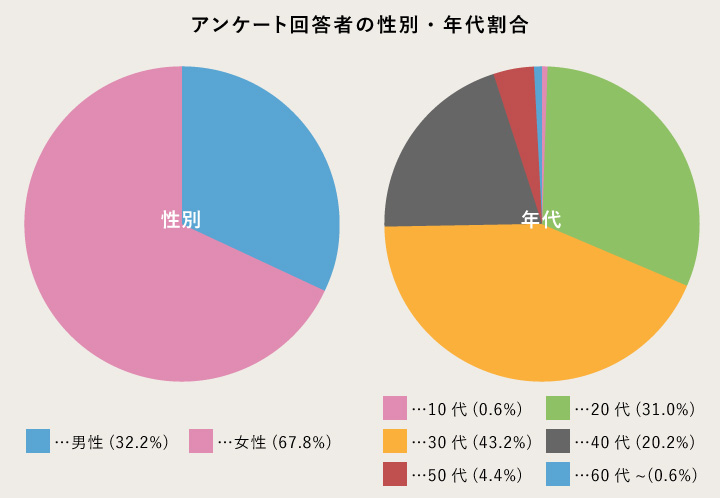 スマホ決済サービスに関するアンケート集計:回答者の性別・年代割合