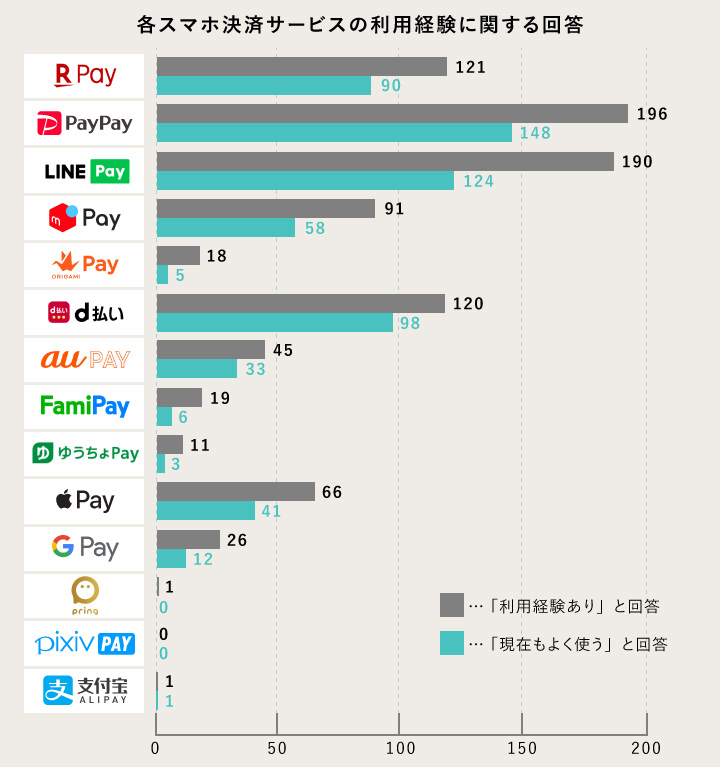 スマホ決済サービスに関するアンケート集計:種類別の利用経験率