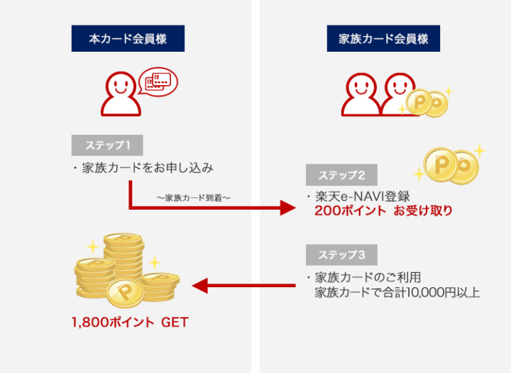 楽天カードの家族カードキャンペーンのポイント付与の仕組み