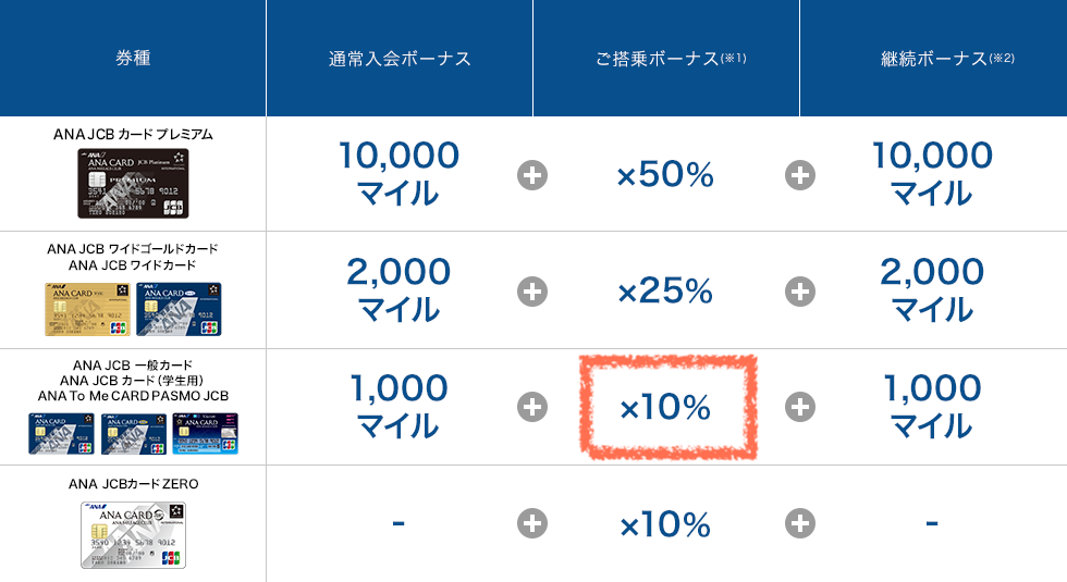 ソラチカカードのマイル積算率は他のANAカードよりかなり低め