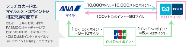 ソラチカカードはマイルとメトロポイントが相互交換できる