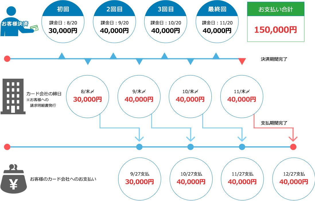 クレジットカード決済 決済代行 グローバルペイメント株式会社